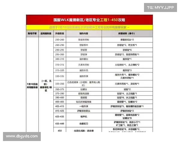 魔兽世界潘达利亚工程学升级攻略